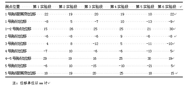 砼异型砖衬砌渠道变形量观测记录表