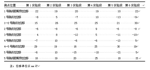 砼异型砖衬砌渠道变形量观测记录表