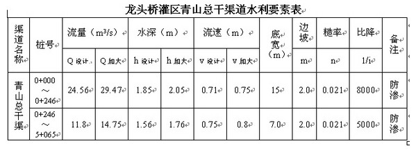 青山总干渠道水利要素表