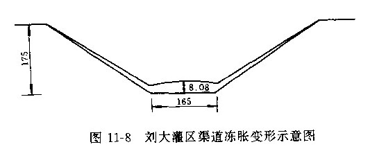 渠底冻胀量最大渠坡由下向上逐渐减小的冻胀变形示意图