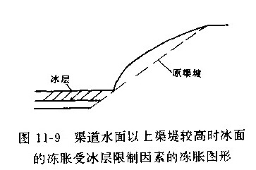 渠道冰面以上渠堤较高时冰面处的冻胀受冰层限制的冻胀变形示意图