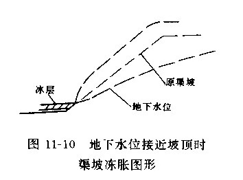 地下水位接近坡顶时渠坡冻胀变形示意图