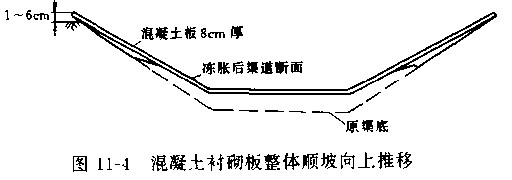 混凝土衬砌整体顺坡向上推移