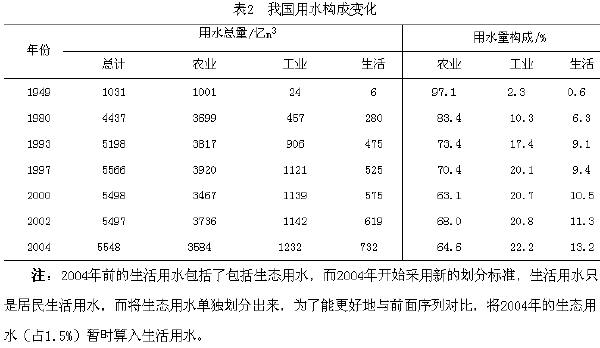农业用水量占经济社会用水总量_全国用水总量调查报告(2)