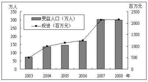 农村饮水安全_人口安全饮水工程