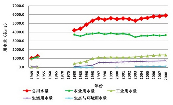 农业用水量约占经济社会用水总量的(2)